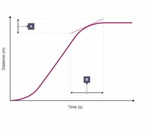 The slope of a(n)  graph represents speed