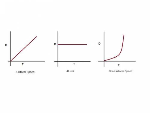 The slope of a(n)  graph represents speed