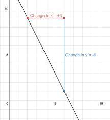 Describe how you can tell whether a lines slope is greater than 1,equal to 1, or less than 1