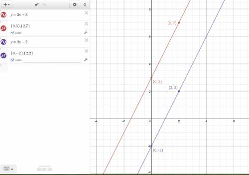 How to graph the equation y= 2x + 3 and y= 2x -2?