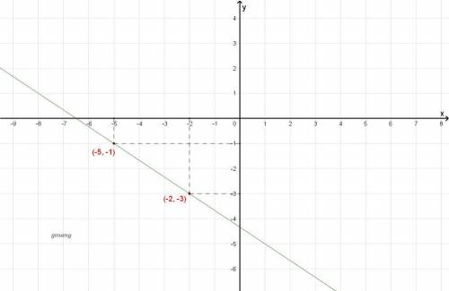 What is the equation of the following line written in slope intercept form?  (-5,-1)