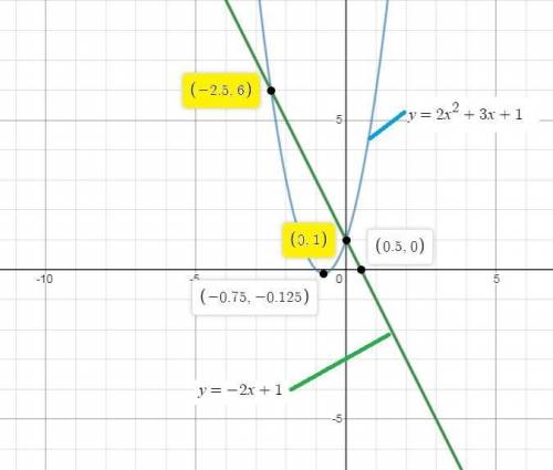 Solve the system by graphing. y=2x^2+3x+1 y=-2x+1a. (1,3), (4,7)b. (1,3), (1/2,3)c. (0,1), (-5/2,6)d