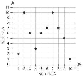 What is the mean of Variable B?