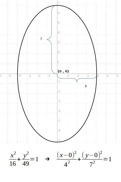 Graph the ellipse with equation x squared divided by 36 plus y squared divided by 49 equals 1.