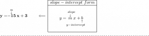 \bf y=\stackrel{\stackrel{m}{\downarrow }}{-15}x+3\qquad \impliedby \begin{array}{|c|ll} \cline{1-1} slope-intercept~form\\ \cline{1-1} \\ y=\underset{y-intercept}{\stackrel{slope\qquad }{\stackrel{\downarrow }{m}x+\underset{\uparrow }{b}}} \\\\ \cline{1-1} \end{array} \\\\[-0.35em] ~\dotfill
