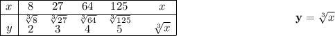 \bf \begin{array}{|c|cccccc|ll} \cline{1-7} x&8&27&64&125&&x\\ \cline{1-7} y&\stackrel{\sqrt[3]{8}}{2}&\stackrel{\sqrt[3]{27}}{3}&\stackrel{\sqrt[3]{64}}{4}&\stackrel{\sqrt[3]{125}}{5}&&\sqrt[3]{x} \\ \cline{1-7} \end{array}~\hspace{10em}y = \sqrt[3]{x}