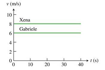 If xena's position at time zero is 0 and gabriele's position is 60 m, what time interval is needed f