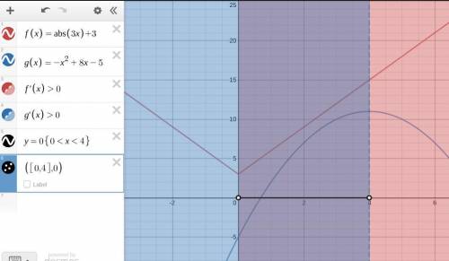 Use the drawing tool(s) to form the correct answer on the provided number line.consider the function