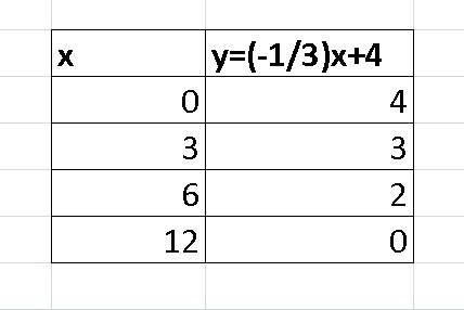 Make a table of ordered pairs for the equation. y=−13x+4