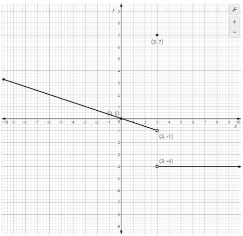Use the given graph to determine the limit, if it exists. a coordinate graph is shown with a downwar