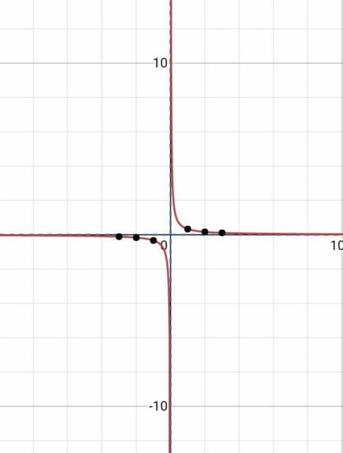 Graph y= 1/3x {if someone could  me on this i would really appreciate it}