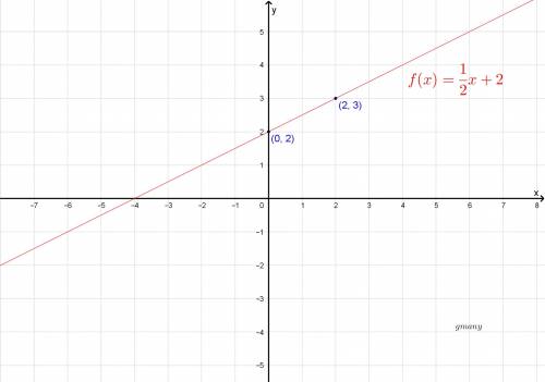 Graph f(x)=1/2x+2. use the line tool and select two points to graph the line.