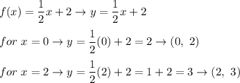 f(x)=\dfrac{1}{2}x+2\to y=\dfrac{1}{2}x+2\\\\for\ x=0\to y=\dfrac{1}{2}(0)+2=2\to(0,\ 2)\\\\for\ x=2\to y=\dfrac{1}{2}(2)+2=1+2=3\to(2,\ 3)