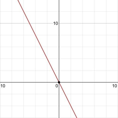 Will give !  graph the equation on the coordinate plane y=−2x