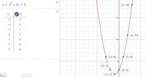 What is the graph of the function f(x)=x2+ 2x+ 3?