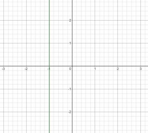Solve 20 points write the equation of line in slope-intercept form. line parallel to the y-axis that
