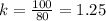 k=\frac{100}{80}=1.25