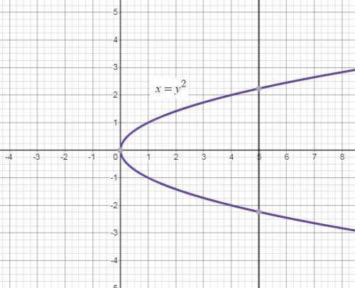 Is the following relation a function?  (1 point) graph of x equals y squared, which results in a hor