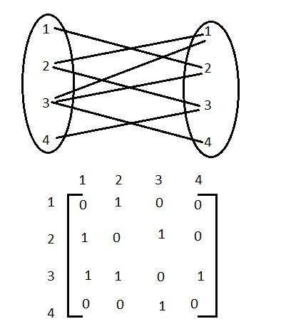 1) draw the arrow diagram and the matrix representation for the relation:  r={(1, 2), (3, 4), (2, 3)