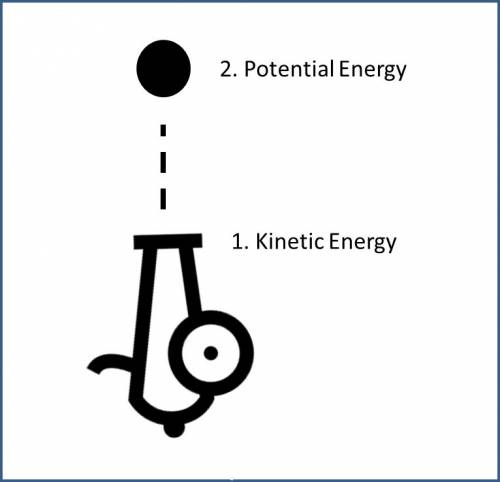 Energy can transform between different types. for each of the following examples, identify two energ