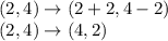 (2,4)\rightarrow(2+2,4-2)\\(2,4)\rightarrow(4,2)