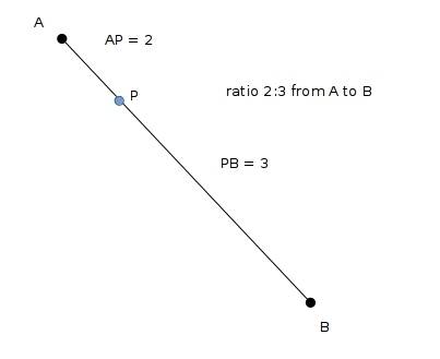 Find the coordinates of point p that partition ab in the ratio 2: 3 where a (-8,13) and b (2,-2)