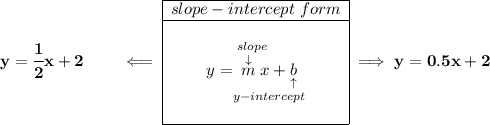 \bf y=\cfrac{1}{2}x+2\qquad \impliedby \begin{array}{|c|ll} \cline{1-1} slope-intercept~form\\ \cline{1-1} \\ y=\underset{y-intercept}{\stackrel{slope\qquad }{\stackrel{\downarrow }{m}x+\underset{\uparrow }{b}}} \\\\ \cline{1-1} \end{array}\implies y=0.5x+2