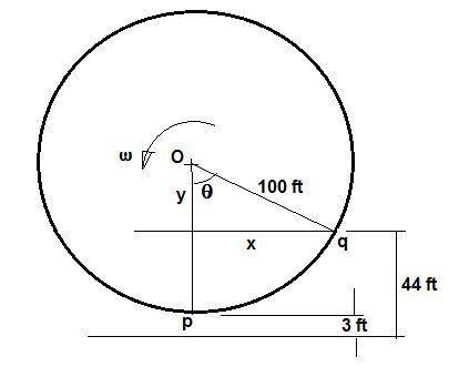 Aferris wheel of radius 100 feet is rotating at a constant angular speed ï rad/sec counterclockwise.