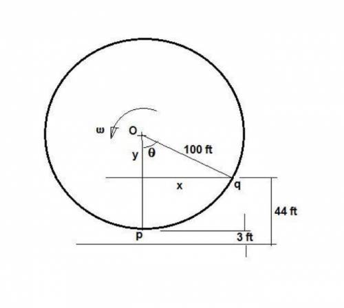 Aferris wheel of radius 100 feet is rotating at a constant angular speed ï rad/sec counterclockwise.