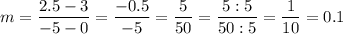 m=\dfrac{2.5-3}{-5-0}=\dfrac{-0.5}{-5}=\dfrac{5}{50}=\dfrac{5:5}{50:5}=\dfrac{1}{10}=0.1