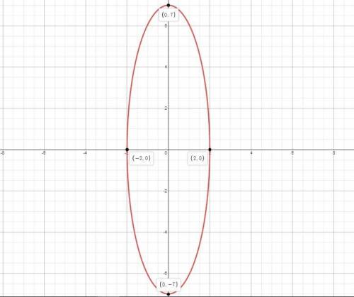 Graph the ellipse with equation x squared divided by 4 plus y squared divided by 49 = 1