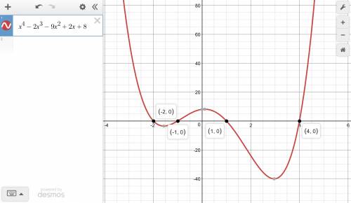 Which of the following graphs represents the function f(x) = x4 − 2x3 − 9x2 + 2x + 8?  graph with 3