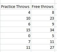 3. the data set shows the number of practice throws players in a basketball competition made and the