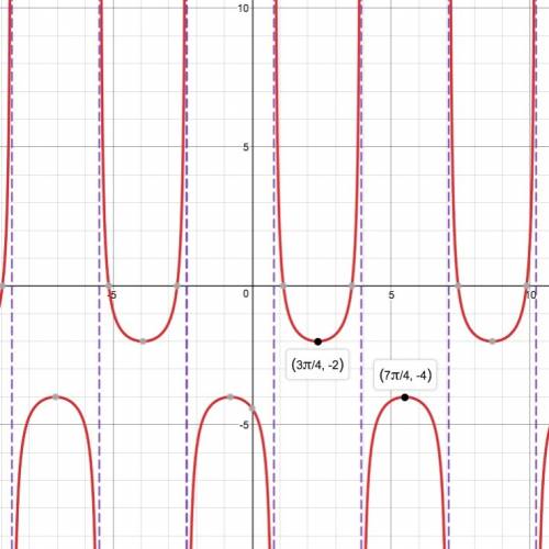The graph of y=csc(x-pi/4)-3 is shown. what is the period of the function?  where are the asymptotes