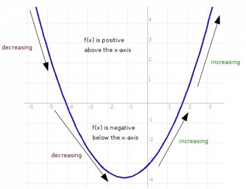 Must a function that is decreasing over a given interval always be negative over that same interval