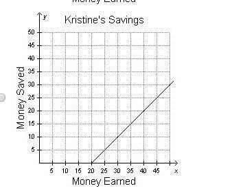 Each time kristine gets paid, she spends $20 and saves the rest. if the amount kristine earns is rep