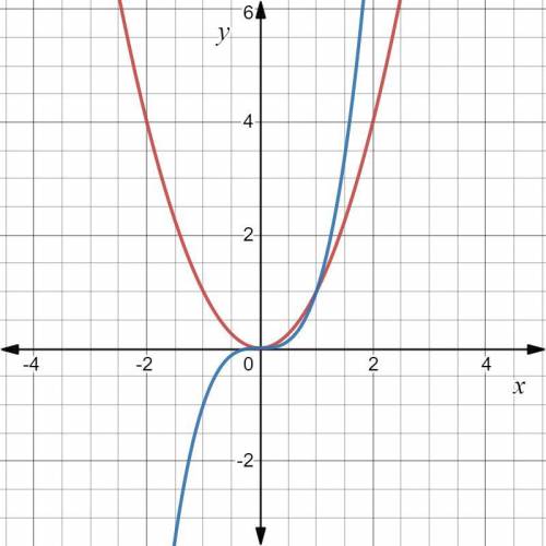 Why does a radical function with an even index only appear on one sode of the x-axis while a radical