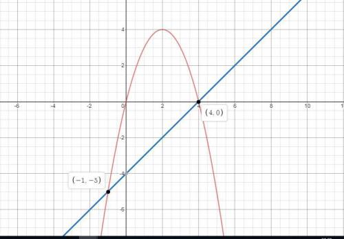 Sonia graphs the equations y = –x2 + 4x and y = x – 4 to solve the equation –x2 + 4x = x –  what are