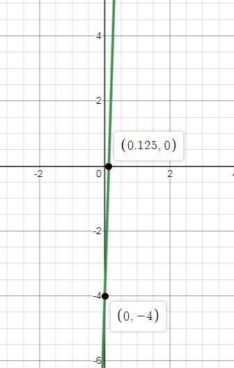 Graph the function f(x)=32x−4. use the line tool and select two points to graph.