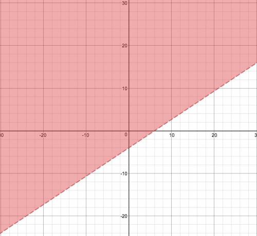 Which is the graph of the linear function 2x-3y< 12