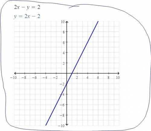 What is the graph of the equation 2x -y =2?