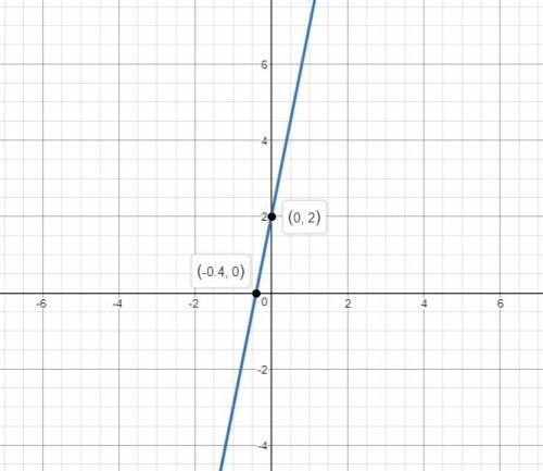 Graph inequality on the coordinate plane.5x-y=-2