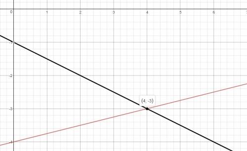 Plz  asap the system of equations is graphed on the coordinate plane. y=−12x−1y=14x−4 enter the coor