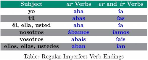 Pease  asap -ir and -er ending verbs are very similar in their endings when they are conjugated. how