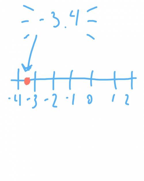 How do you plot -3.4 on a number line ?