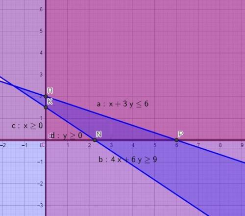 The constraints of a problem are listed below. what are the vertices of the feasible region?  x+3y≤6