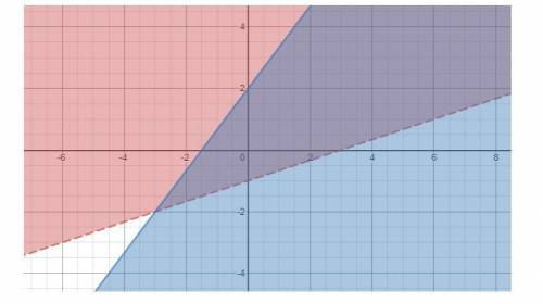 Consider the solution to the system of inequalities below. y> 1/3x-1 y≤4/3x+2 which of the follow