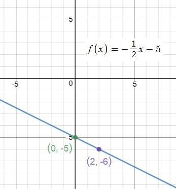 1.graph f(x) = -1.5x +6 2.graph f(x) = -1/2x-5