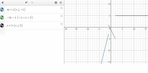 Graph the piecewise function   hurry  you in advanced if you could write the coordinates or draw a g