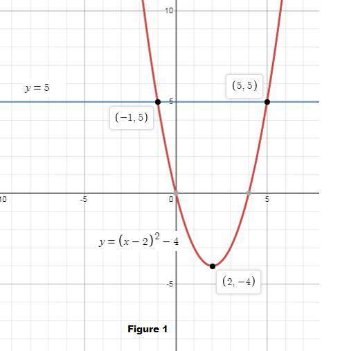 21 y=a(x-2)2 +b y =5 in the system of equations above, for which of the following values of a and b